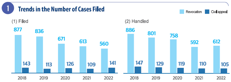 Trends in Number of Cases Filed graph