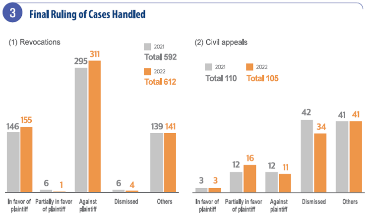 Final Rulings of Cases Handled graph1