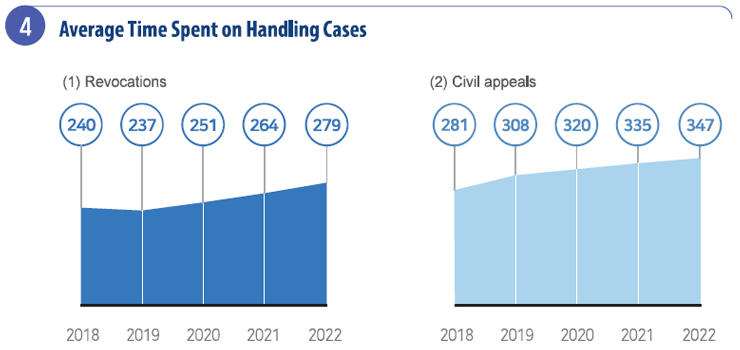 Average Time Spent on Handling Case graph