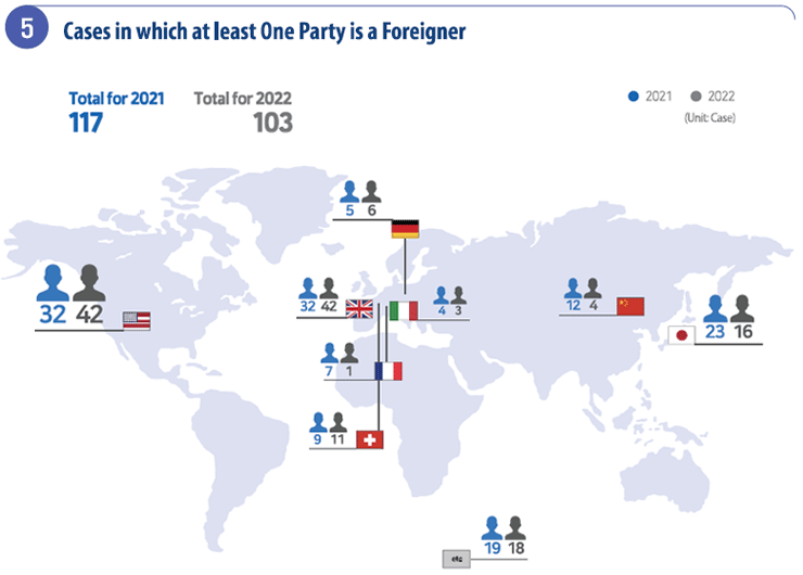 Cases in which at least One Party is a Foreigner graph